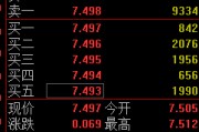 茌平快讯：黄金ETF(518880)涨0.93% 成交额29.2亿