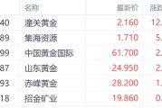 茌平特朗普钢铁关税翻倍至50%提振金价 潼关黄金大涨超12%领跑市场