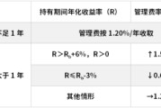 茌平鹏华基金首只浮动费率产品值得买吗？袁航代表作4年亏11%，给基民亏11亿收管理费2.4亿