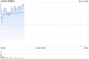 茌平中国稀土早盘涨近12% 昨日放量飙升60%稀土出口或迎积极信号