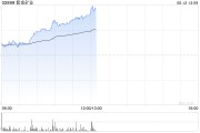 茌平紫金矿业午前涨超5% 公司拟分拆超200亿资产赴港上市