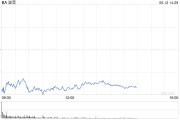 茌平波音股价一度下跌5.9% 印度航空一架客机坠毁