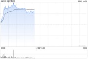 茌平阅文集团早盘涨逾7% 近日收购艺画开天26.67%股权