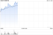 茌平实德环球早盘一度飙升近140% 澳博表示有意收购十六浦娱乐场的所在物业