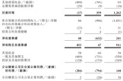 茌平富卫集团四闯港股IPO：通过私募股权融资及次级债“续命” 勉强扭亏背后财务表现仍欠佳