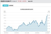 茌平见证历史！激增80%，这一产品狂飙，规模突破3100亿元！