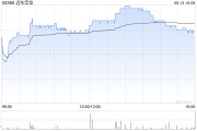 茌平远东宏信：合共2090.5万美元的债券已于6月13日转换并注销