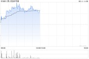 茌平津上机床中国盘中涨超5% 机床有望受益机器人行业发展