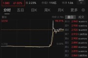 茌平突然暴涨近100%！一则消息引爆