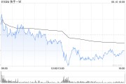茌平东方证券：维持快手-W“买入”评级 目标价74.58港元