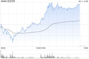 茌平泡泡玛特午后一度涨超4%，股价续创历史新高，大摩预计泡泡玛特将成为规模增长最快的全球消费品牌