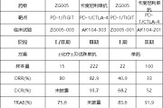 茌平泽璟制药ZG005两项研究入选口头报告 单药二线治疗宫颈癌数据优于卡度尼利单抗 | 2025ASCO