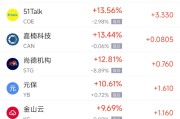 茌平周一热门中概股普涨 台积电涨0.87%，阿里巴巴涨1.79%