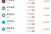 茌平周三热门中概股多数上涨 台积电涨2.44%，阿里巴巴涨3.89%