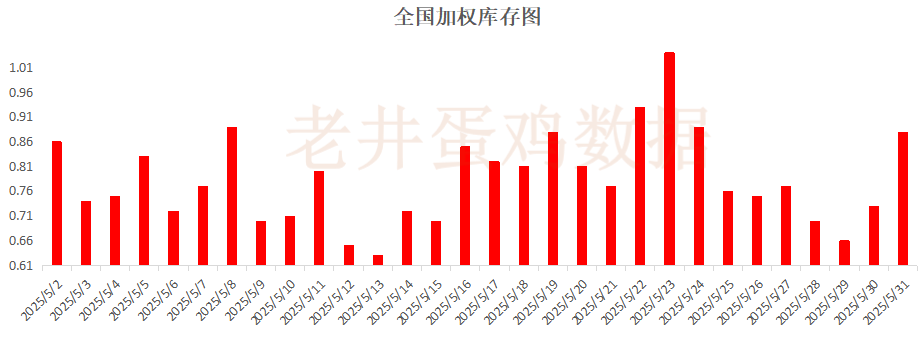 老井扯鸡蛋：昨日全国鸡蛋均价下跌 、淘汰鸡均价稳中有跌(👩)！