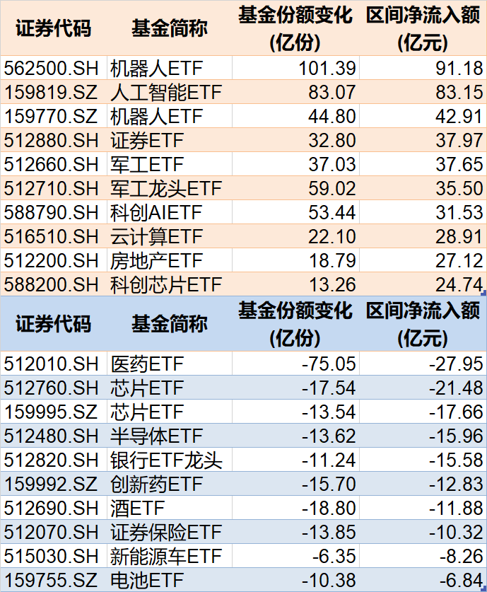 调整就是机会！年内(😆)超700亿资金借道ETF进场扫货，这些板块最被看好（附名单）