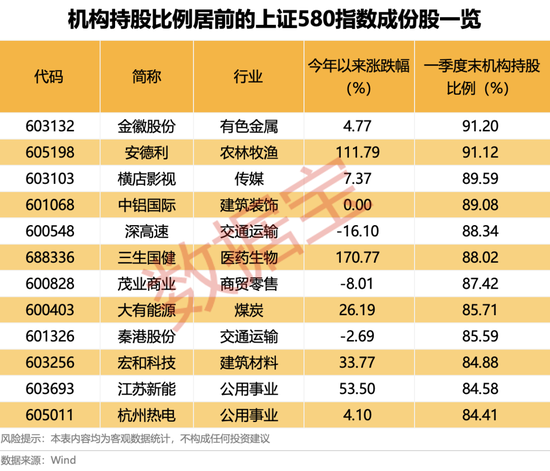上交(🕋)所重磅，“沪市小盘”指数上新！机构高比例持股名单曝光