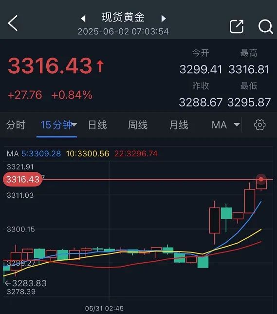 特朗普突然升级贸易战！将对TA们征收50%的关税 金价早盘(🥫)飙升近28美元