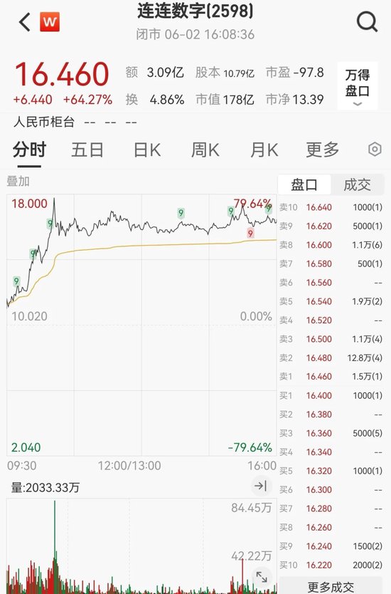 突发“深(🌯)V”！一股更狂飙近80%