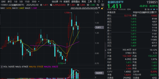 主题概念大爆发，金融科技ETF单月(➡)跑赢大盘！“信创+AI+出海”有望驱动板块增长