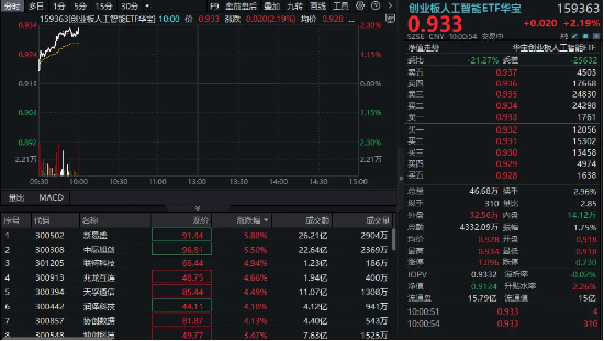 算力硬件股集体走强，新易盛涨6%创阶段新高，创业板人工智能ETF放量拉升逾2%！英伟(🈯)达重回全球市值榜首