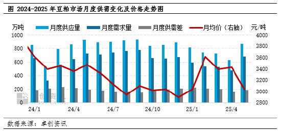 卓创资(📇)讯：6月豆粕市场驱动因素梳理