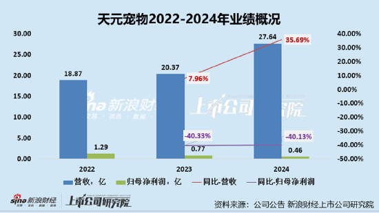 天元宠物上市后业绩变脸、净利润(🕎)接连大幅下挫 重金收购第二大客户可否补足短板？
