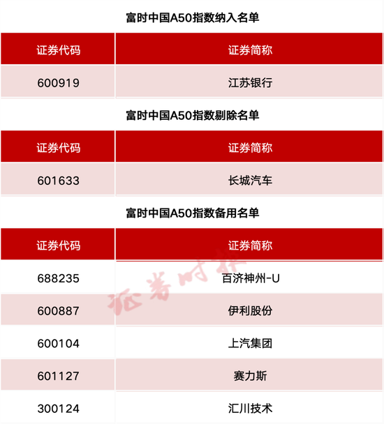事关A股、港(⛔)股！重要指数调整！