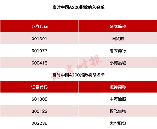 事关(🏳)A股、港股！重要指数调整！