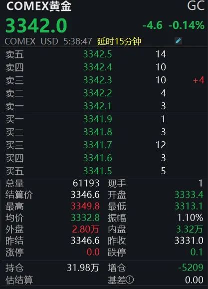 黄金回调，白银创新高！上金所提示风(➖)险→