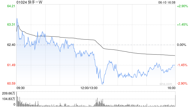 东方证券：维持快手-W“买入”评级 目标价74.58港元(🌄)