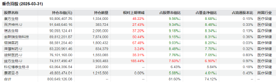 医药行业爆发！如何借基(🔷)躺赢？10只医药主题基金3年超基准56%！（名单）