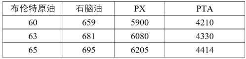 PTA与PX成本计算公式
