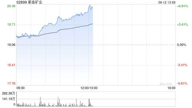 紫金矿业午前涨超5% 公司拟分拆超(🌍)200亿资产赴港上市