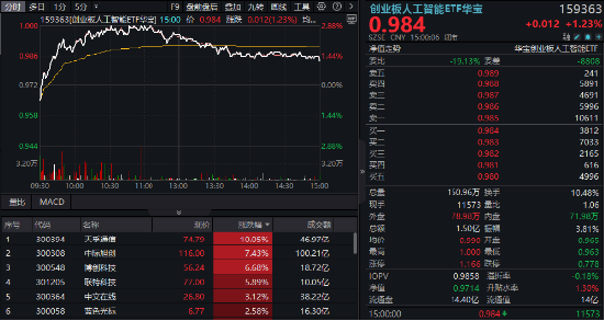 逆市涨逾1%！创业板人工智能一枝独秀！算力又迎(🖤)新催化，CPO概念股应声大涨，天孚通信飙升10%