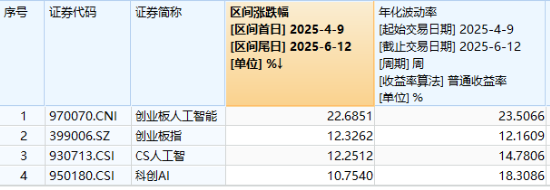 逆市涨逾1%！创业(💦)板人工智能(👭)一枝独秀！算力又迎新催化，CPO概念股应声大涨，天孚通信飙升10%